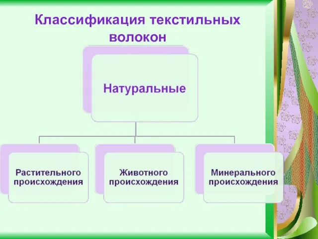 Классификация текстильных волокон