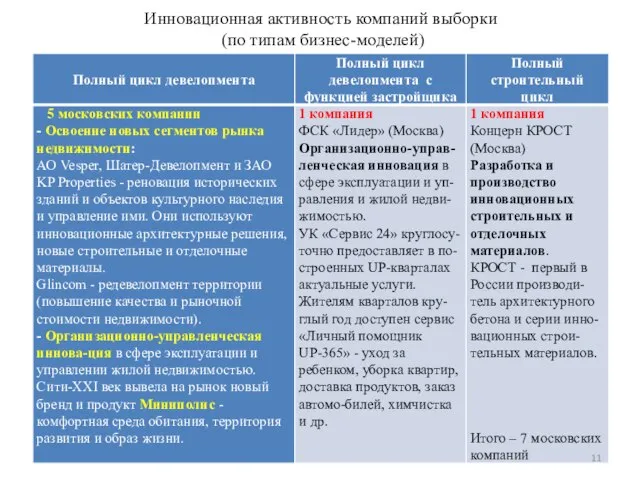 Инновационная активность компаний выборки (по типам бизнес-моделей)