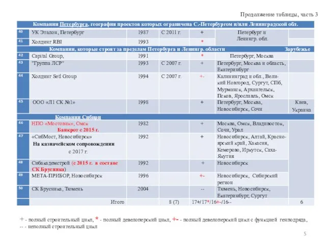 Продолжение таблицы, часть 3 + - полный строительный цикл, * - полный