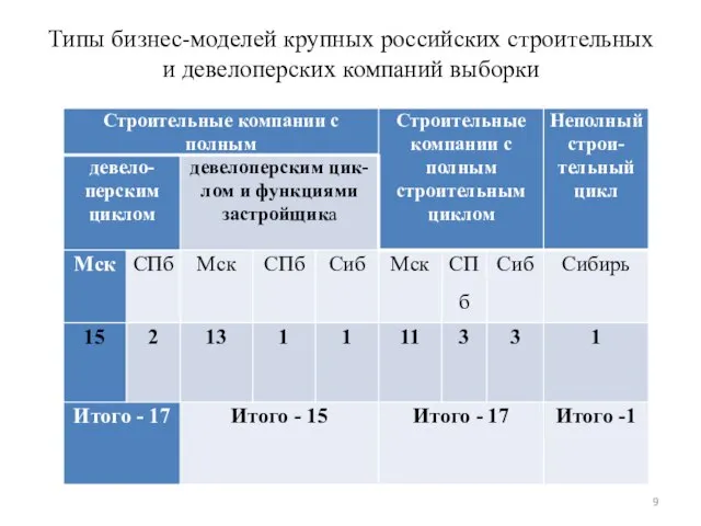 Типы бизнес-моделей крупных российских строительных и девелоперских компаний выборки
