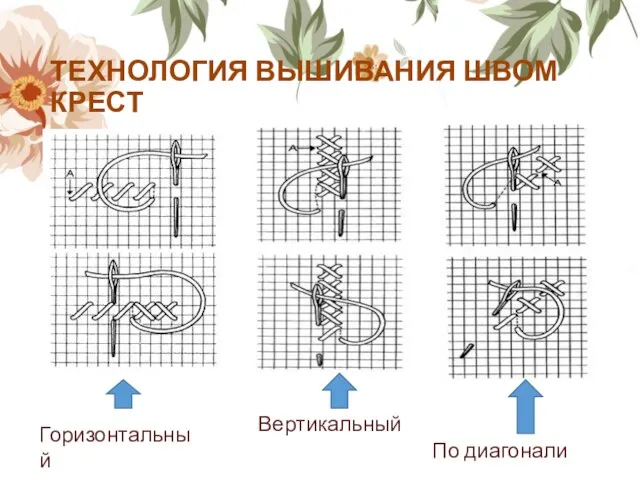 ТЕХНОЛОГИЯ ВЫШИВАНИЯ ШВОМ КРЕСТ Горизонтальный Вертикальный По диагонали