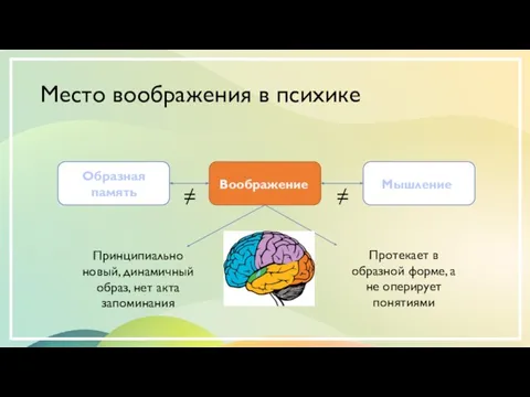 Место воображения в психике Образная память Мышление Воображение ≠ ≠ Принципиально новый,