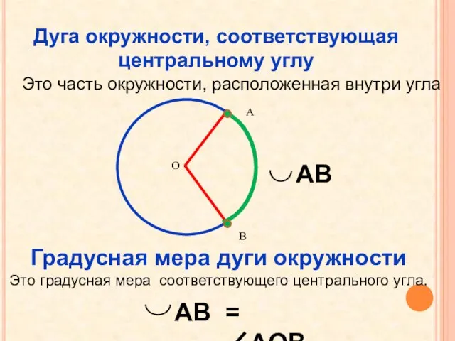 Дуга окружности, соответствующая центральному углу Это часть окружности, расположенная внутри угла Градусная