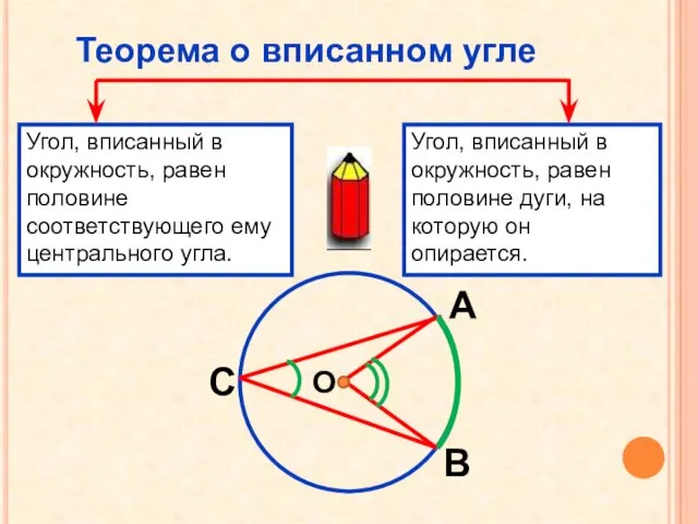 Теорема о вписанном угле Угол, вписанный в окружность, равен половине соответствующего ему