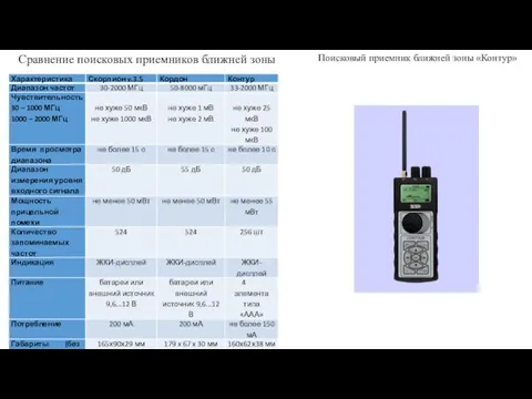 Сравнение поисковых приемников ближней зоны Поисковый приемник ближней зоны «Контур»