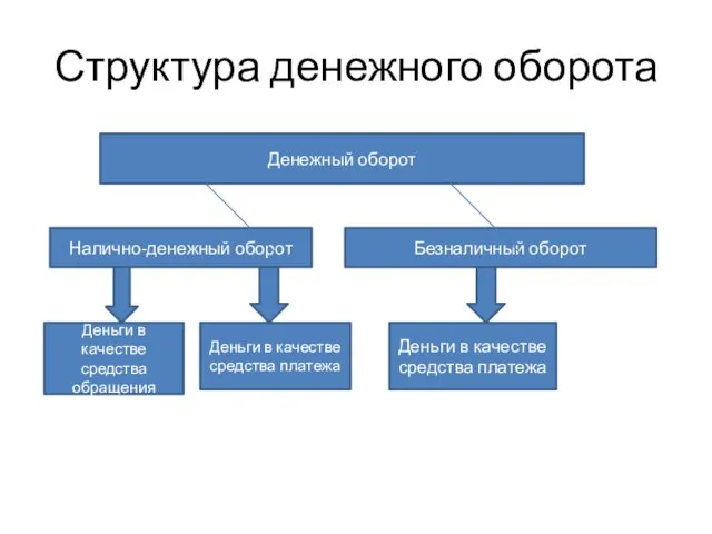 Структура денежного оборота Денежный оборот Налично-денежный оборот Безналичный оборот Деньги в качестве