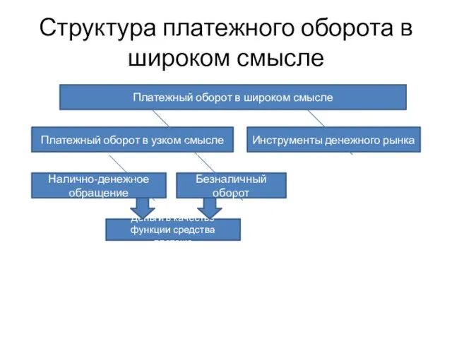 Структура платежного оборота в широком смысле Платежный оборот в широком смысле Платежный