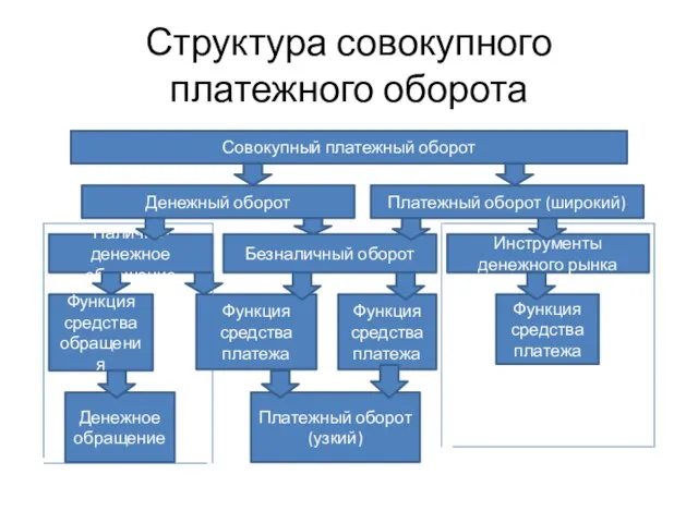 Структура совокупного платежного оборота Совокупный платежный оборот Денежный оборот Платежный оборот (широкий)