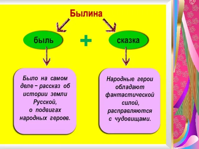 Былина быль Было на самом деле − рассказ об истории земли Русской,