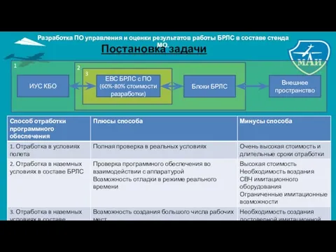 1 2 3 ИУС КБО ЕВС БРЛС с ПО (60%-80% стоимости разработки)