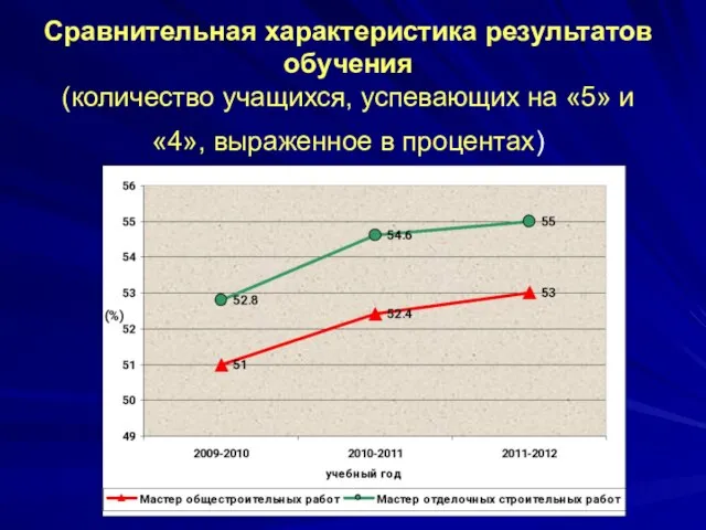 Сравнительная характеристика результатов обучения (количество учащихся, успевающих на «5» и «4», выраженное в процентах)