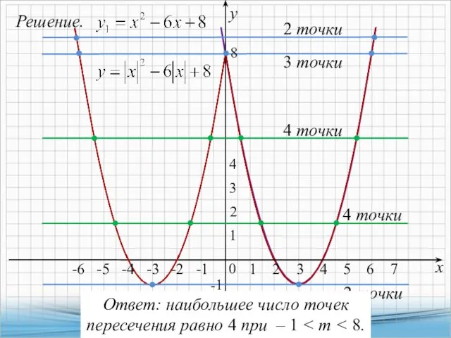 Решение. х у 4 точки -2 2 точки Ответ: наибольшее число точек