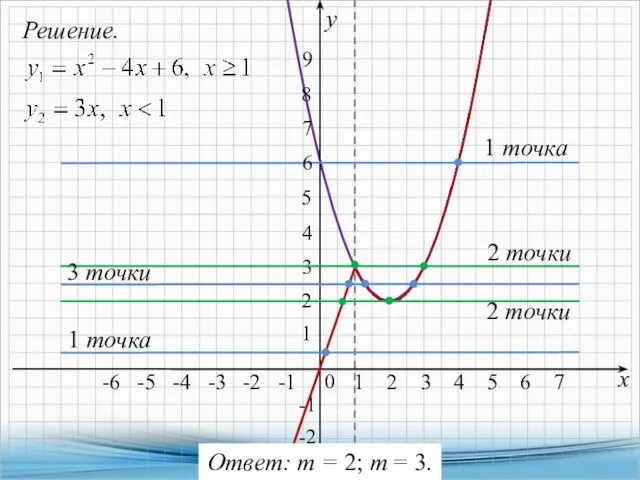 Решение. х у 2 точки -2 1 точка -6 -5 -4 -3