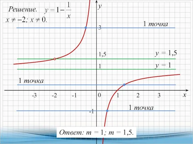 Решение. х у 0 1 1 -2 у = 1 у =