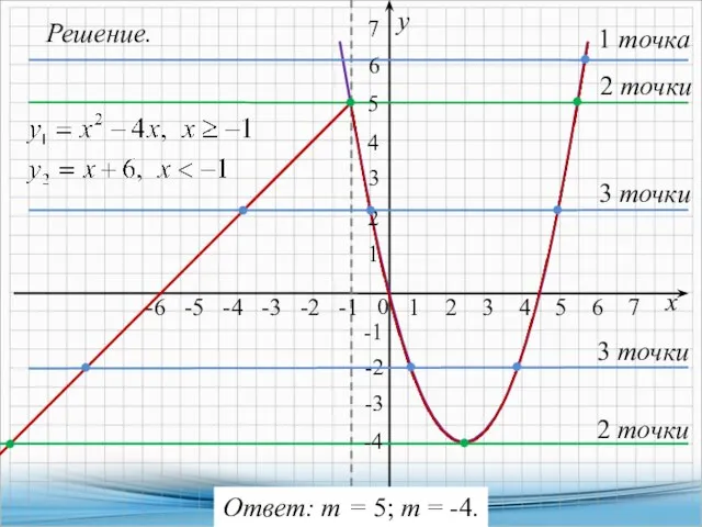 Решение. х у 2 точки -2 -6 -5 -4 -3 -2 -1