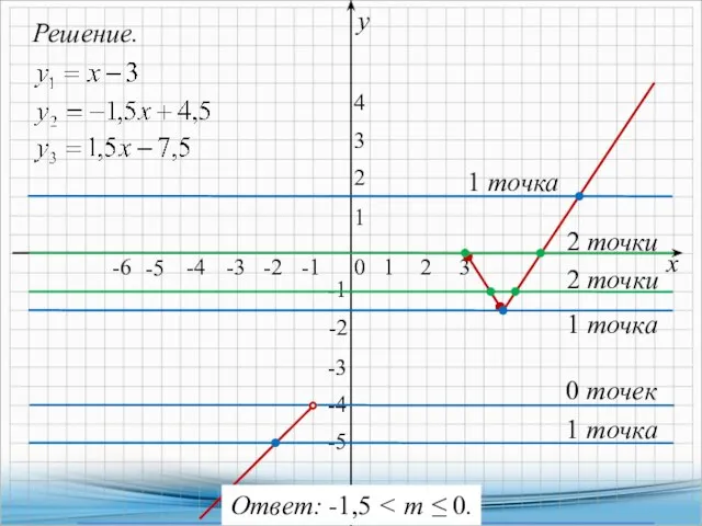 Решение. х у 0 1 1 -2 -1 -1 2 -3 3