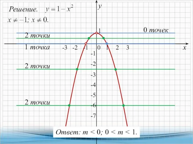 Решение. х у 0 1 1 -2 2 точки 2 точки -1