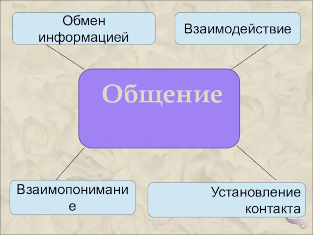 Общение Обмен информацией Взаимодействие Взаимопонимание Установление контакта