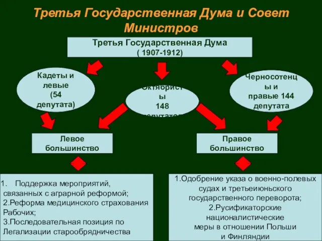 Третья Государственная Дума и Совет Министров Третья Государственная Дума ( 1907-1912) Кадеты