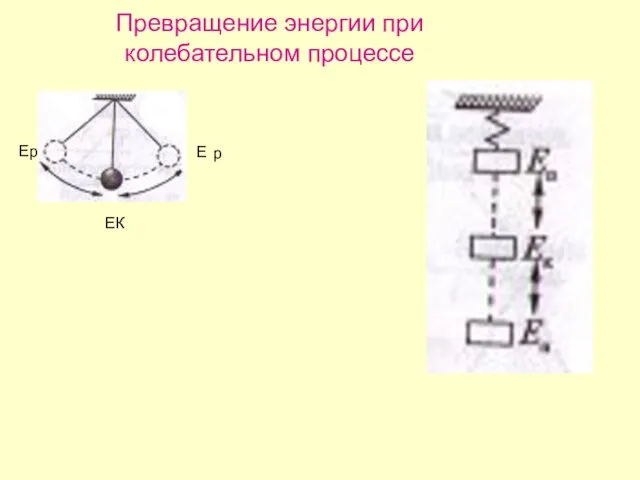 Превращение энергии при колебательном процессе ЕК Е p Еp