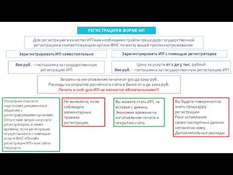 РЕГИСТРАЦИЯ В ФОРМЕ ИП Для регистрации в качестве ИП вам необходимо пройти