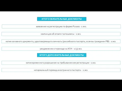 ИТОГО ОБЯЗАТЕЛЬНЫЕ ДОКУМЕНТЫ заявление на регистрацию по форме Р21001 - 1 экз.