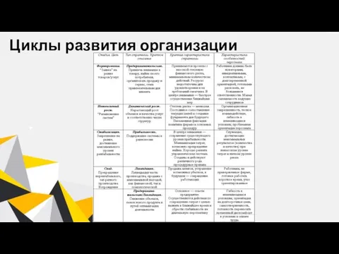 Циклы развития организации