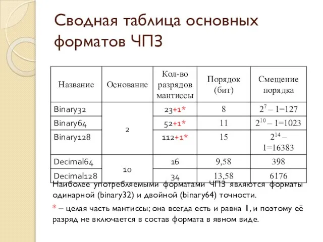 Сводная таблица основных форматов ЧПЗ Наиболее употребляемыми форматами ЧПЗ являются форматы одинарной