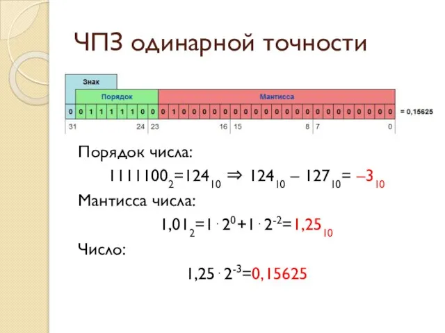 ЧПЗ одинарной точности Порядок числа: 11111002=12410 ⇒ 12410 – 12710= –310 Мантисса числа: 1,012=1⋅20+1⋅2-2=1,2510 Число: 1,25⋅2-3=0,15625