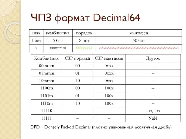 ЧПЗ формат Decimal64 DPD – Densely Packed Decimal (плотно упакованная десятичная дробь)