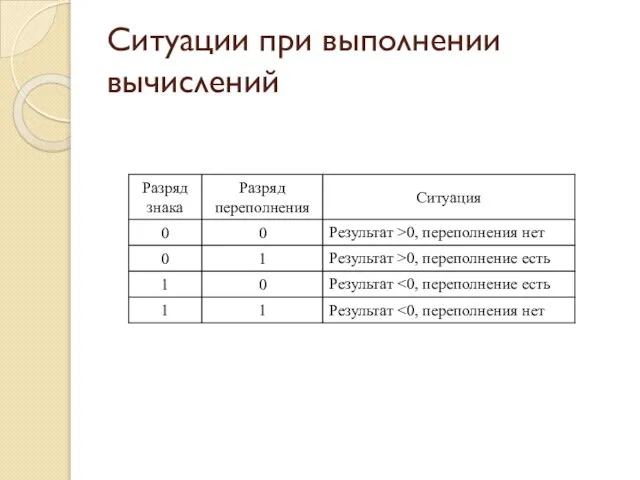 Ситуации при выполнении вычислений