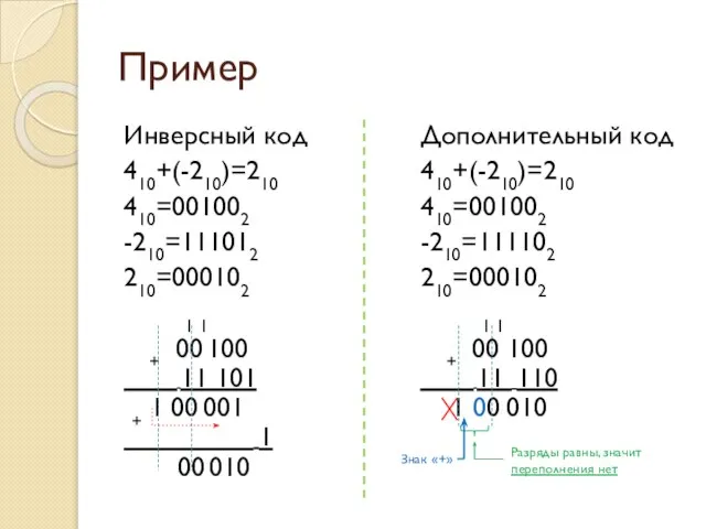 Пример Инверсный код 410+(-210)=210 410=001002 -210=111012 210=000102 1 1 + 00 100