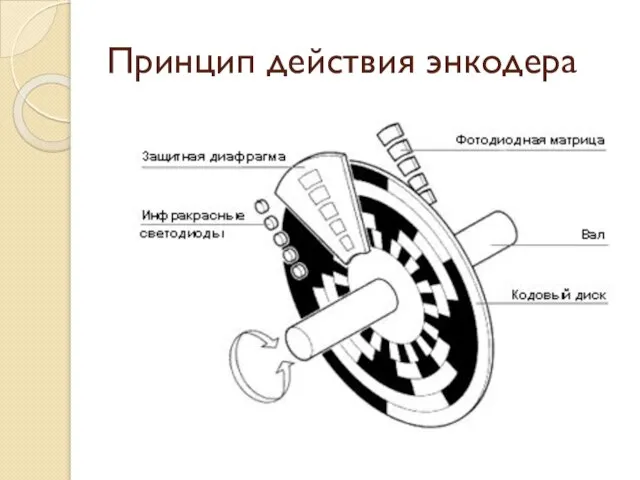 Принцип действия энкодера