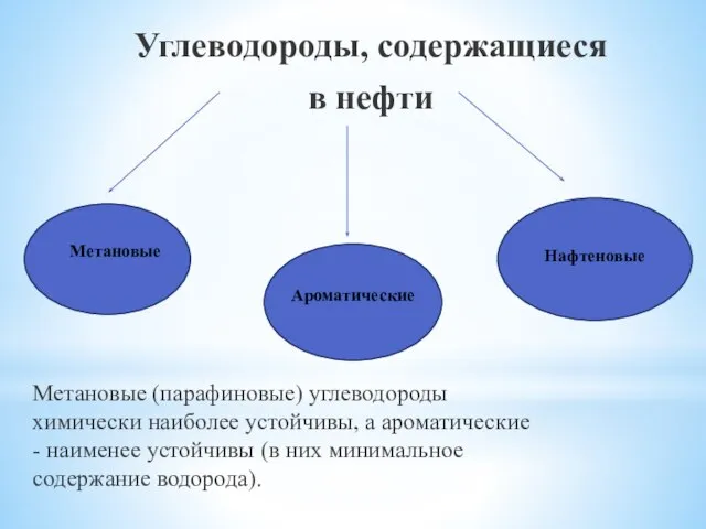 Углеводороды, содержащиеся в нефти Метановые (парафиновые) углеводороды химически наиболее устойчивы, а ароматические