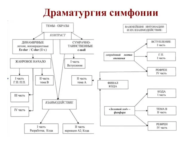 Драматургия симфонии