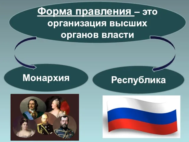 Форма правления – это организация высших органов власти Монархия Республика