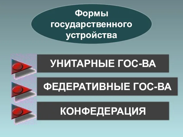 Формы государственного устройства УНИТАРНЫЕ ГОС-ВА ФЕДЕРАТИВНЫЕ ГОС-ВА КОНФЕДЕРАЦИЯ