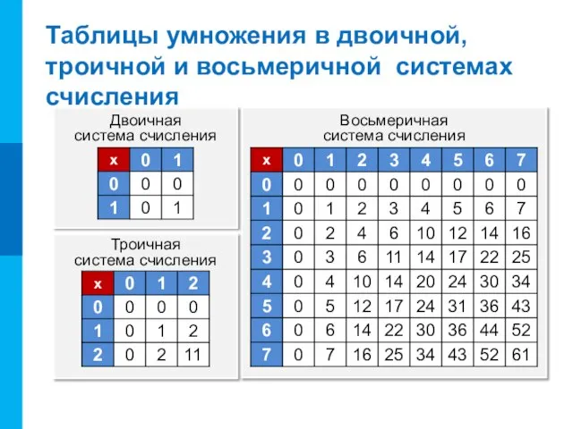 Таблицы умножения в двоичной, троичной и восьмеричной системах счисления Двоичная система счисления