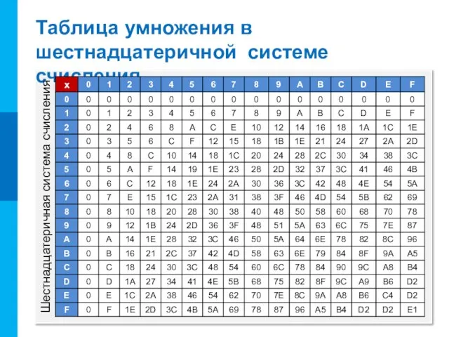 Таблица умножения в шестнадцатеричной системе счисления Шестнадцатеричная система счисления