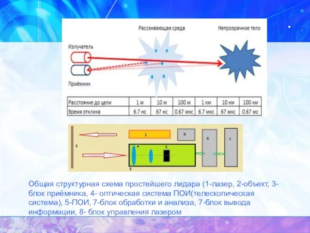 . Общая структурная схема простейшего лидара (1-лазер, 2-объект, 3-блок приёмника, 4- оптическая