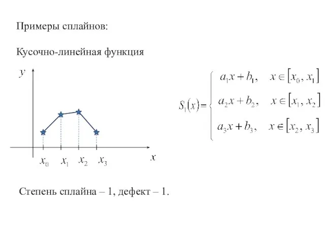 Примеры сплайнов: Кусочно-линейная функция Степень сплайна – 1, дефект – 1.