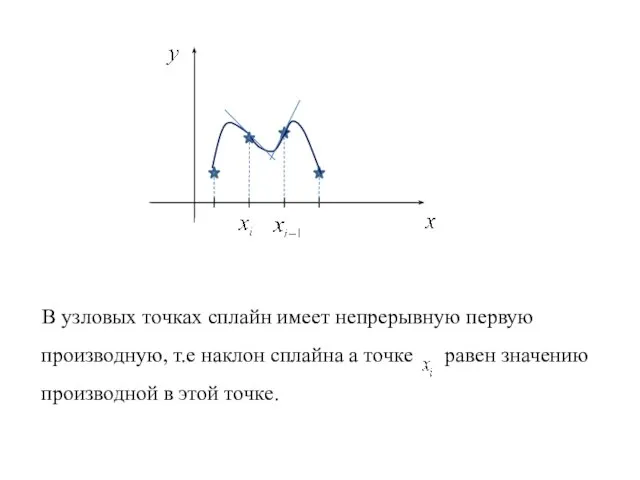 В узловых точках сплайн имеет непрерывную первую производную, т.е наклон сплайна а