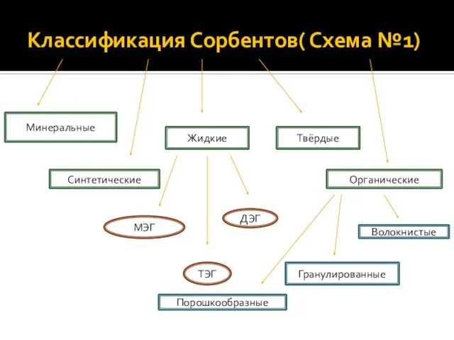 Классификация Сорбентов( Схема №1) Минеральные Синтетические Жидкие Твёрдые Органические МЭГ ТЭГ ДЭГ Порошкообразные Гранулированные Волокнистые