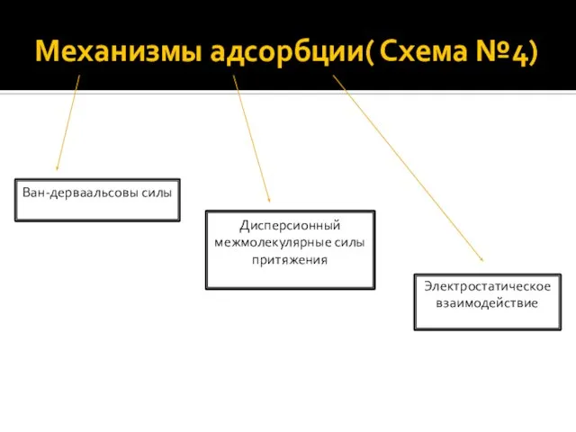 Механизмы адсорбции( Схема №4) Ван-дерваальсовы силы Дисперсионный межмолекулярные силы притяжения Электростатическое взаимодействие