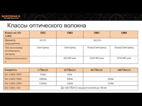 Классы оптического волокна