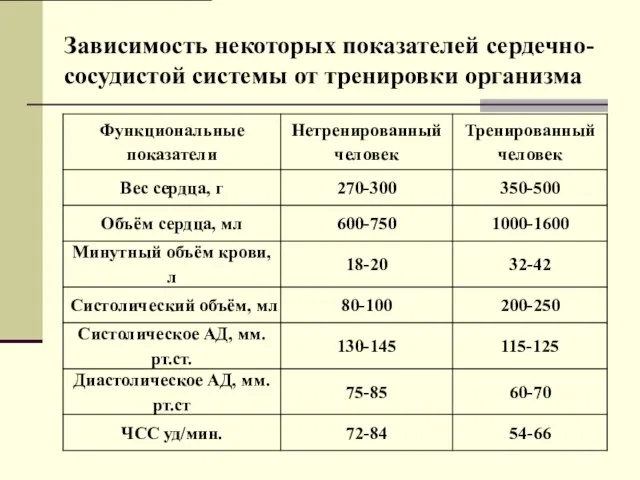 Зависимость некоторых показателей сердечно-сосудистой системы от тренировки организма