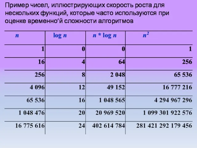 Пример чисел, иллюстрирующих скорость роста для нескольких функций, которые часто используются при оценке временно’й сложности алгоритмов