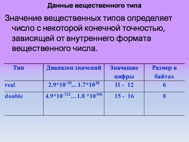 Данные вещественного типа Значение вещественных типов определяет число с некоторой конечной точностью,