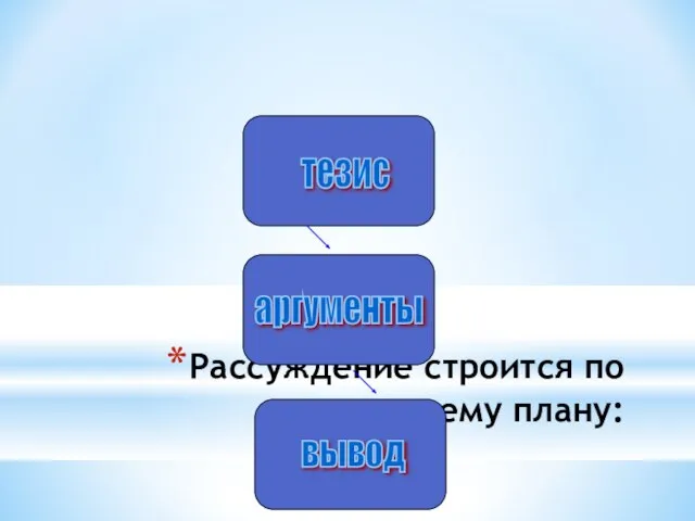 Рассуждение строится по следующему плану: тезис аргументы вывод