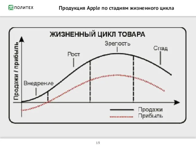 Продукция Apple по стадиям жизненного цикла